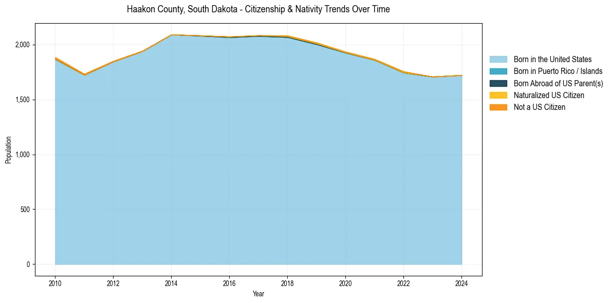 Historical nativity trends for 
