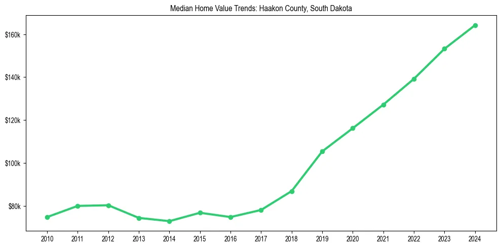 Median property value trends in 