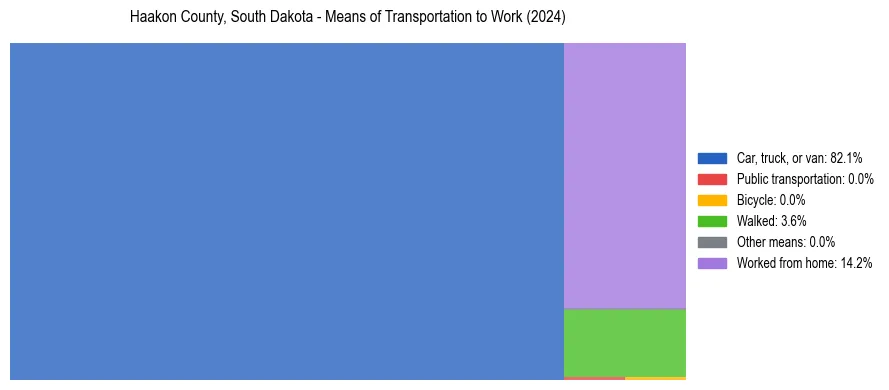 Commute modes in Haakon County, South Dakota