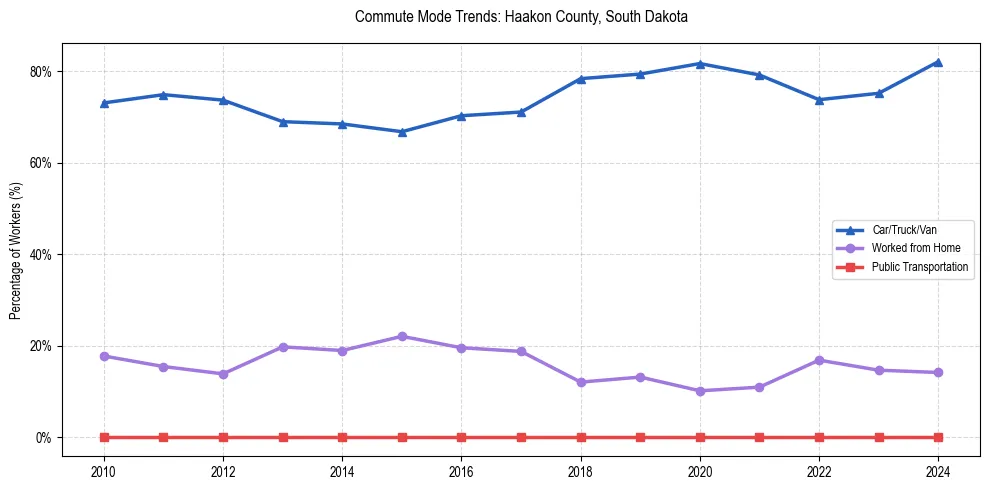 Transportation trends in Haakon County, South Dakota