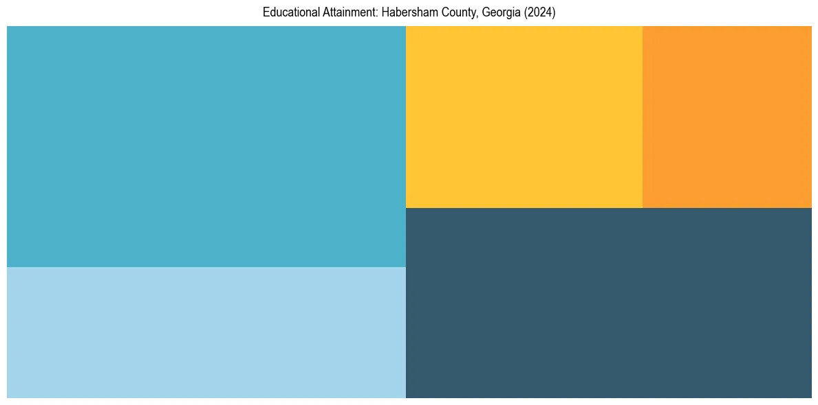 Education Treemap for  in 2024