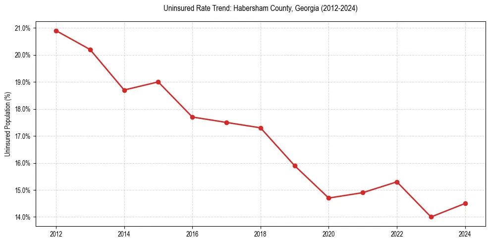 Uninsured trend chart for Habersham County, Georgia