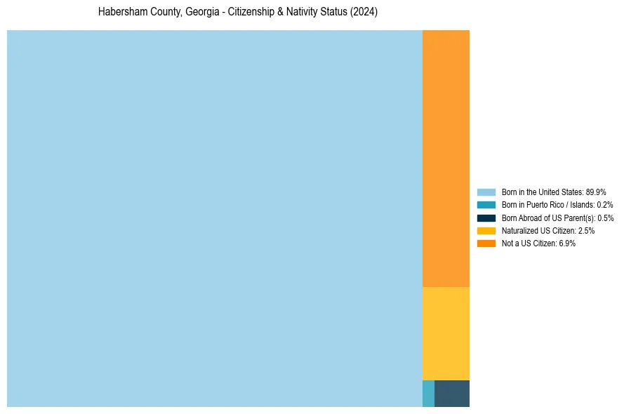 Nativity Treemap for 