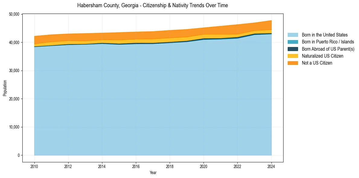 Historical nativity trends for 