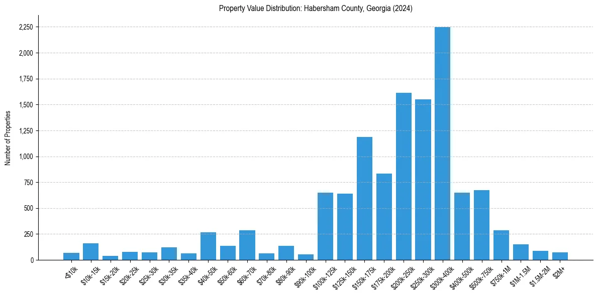 Value Distribution for 