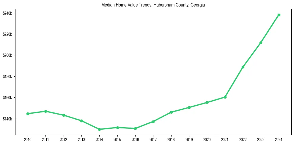 Median property value trends in 