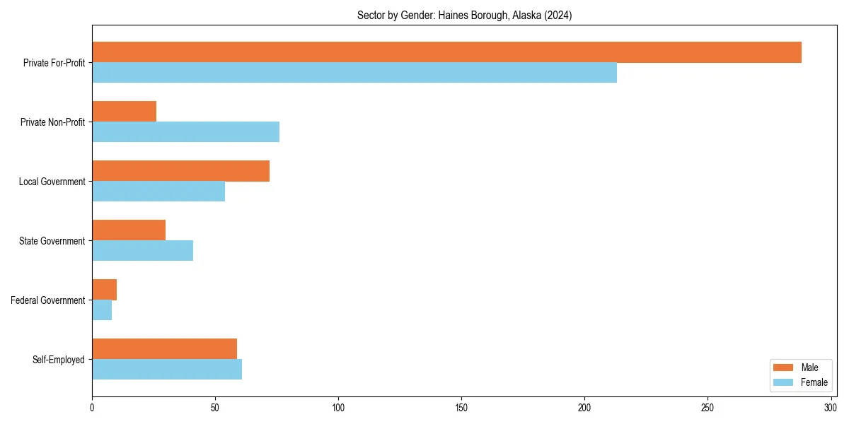Employment sector breakdown by gender in 