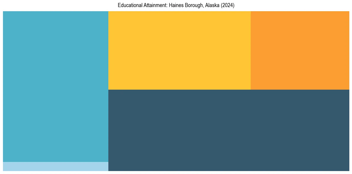 Education Treemap for  in 2024