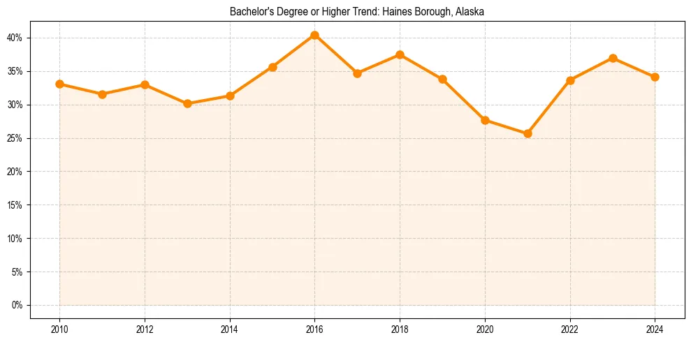 Trend chart showing bachelor degree growth in 