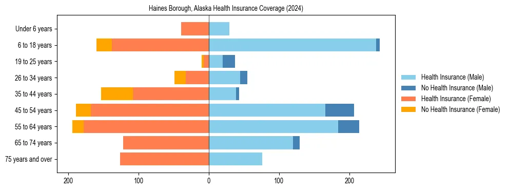 Health insurance pyramid for Haines Borough, Alaska