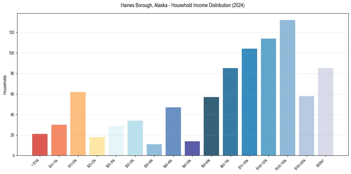 Income Distribution for 