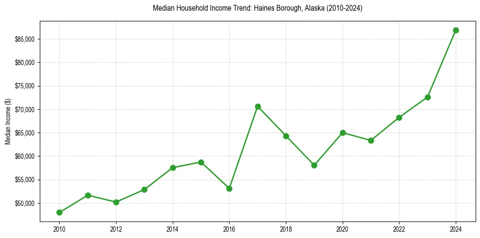 Income trend for 