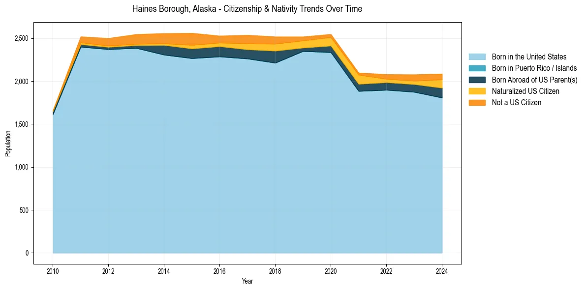 Historical nativity trends for 