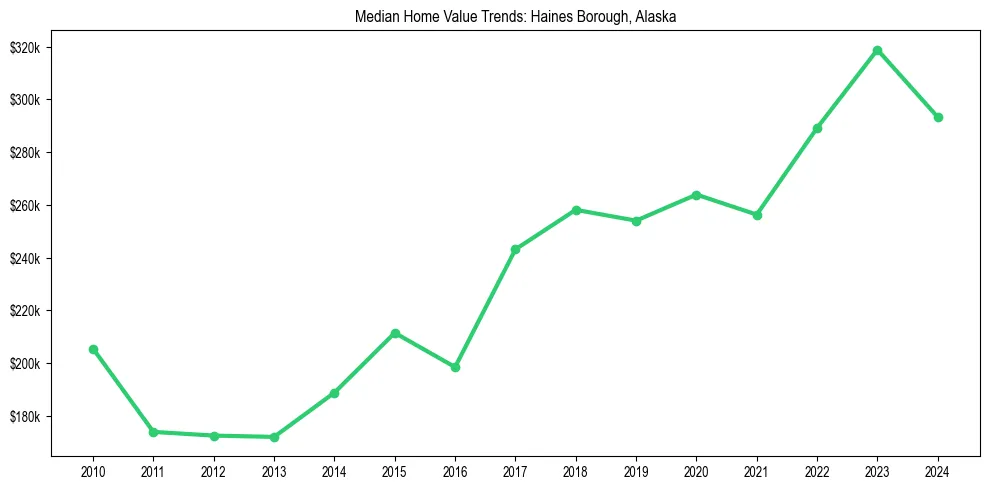 Median property value trends in 