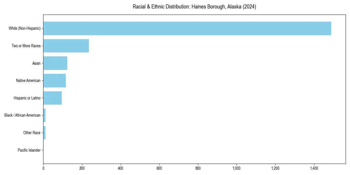 Bar chart showing racial distribution in  for 2024