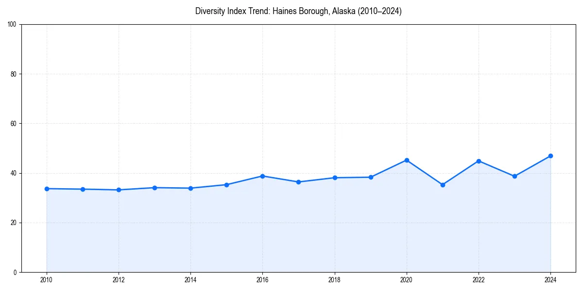 Line chart showing diversity index trends for 