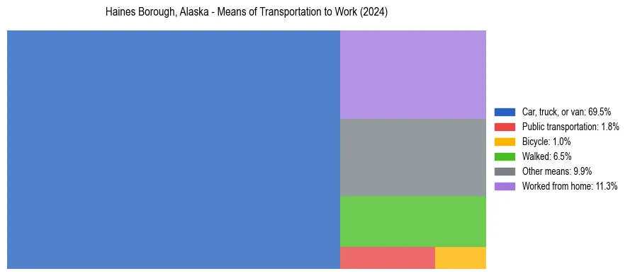 Commute modes in Haines Borough, Alaska