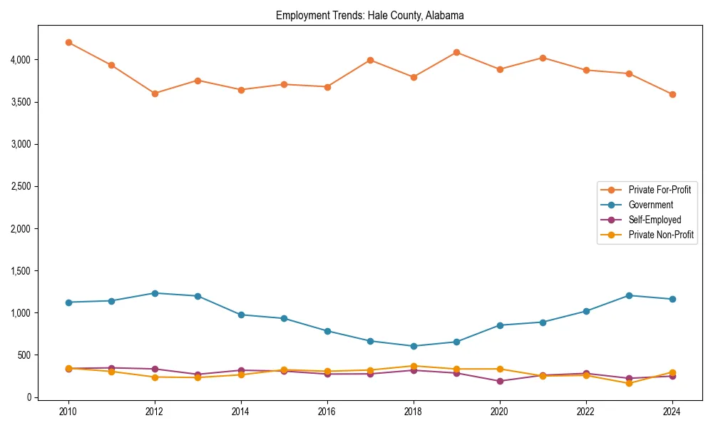 Long-term employment trends in 