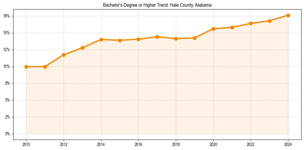 Trend chart showing bachelor degree growth in 