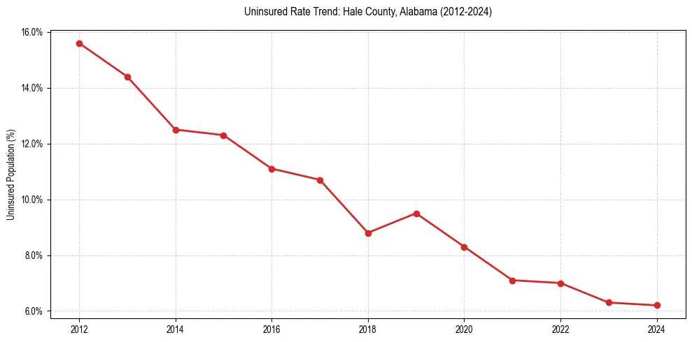 Uninsured trend chart for Hale County, Alabama