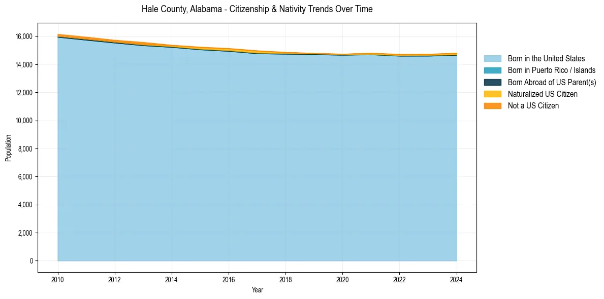 Historical nativity trends for 
