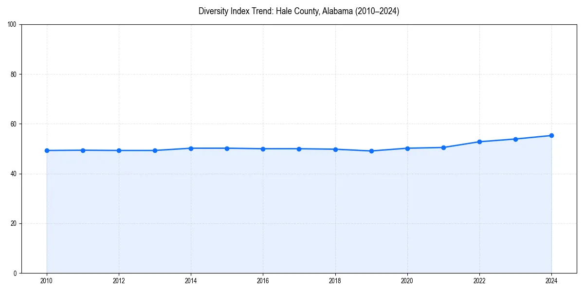 Line chart showing diversity index trends for 