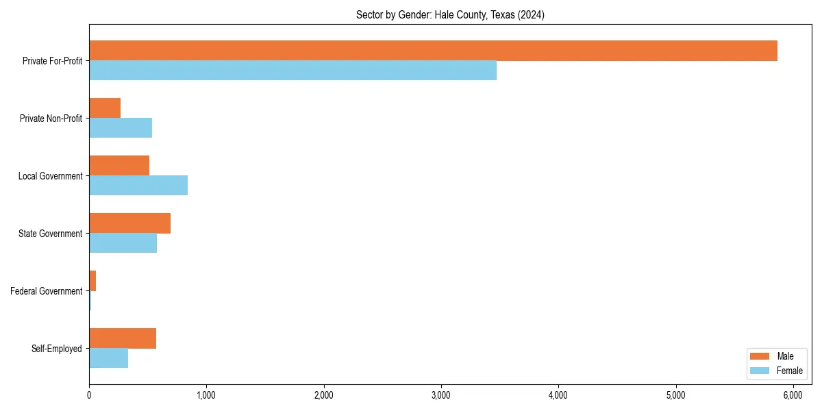 Employment sector breakdown by gender in 