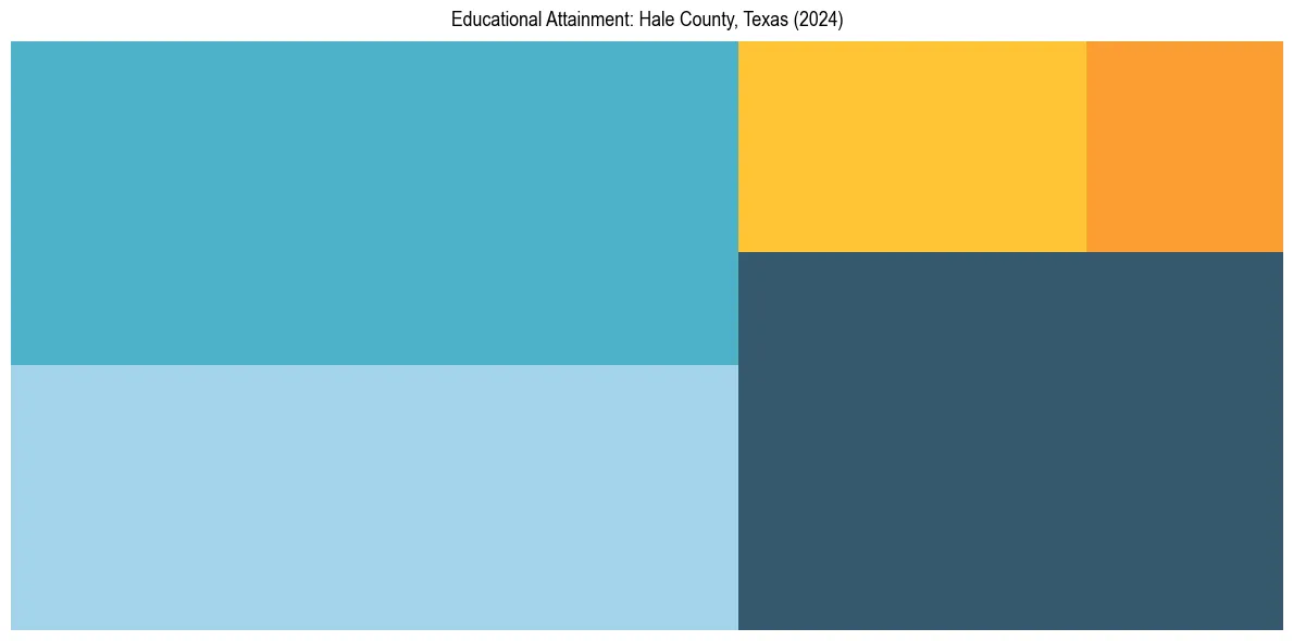 Education Treemap for  in 2024