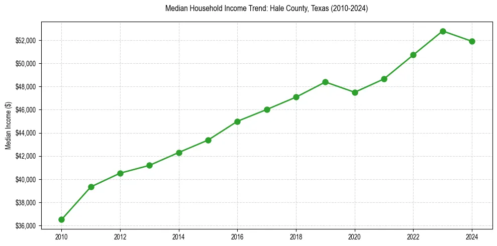 Income trend for 