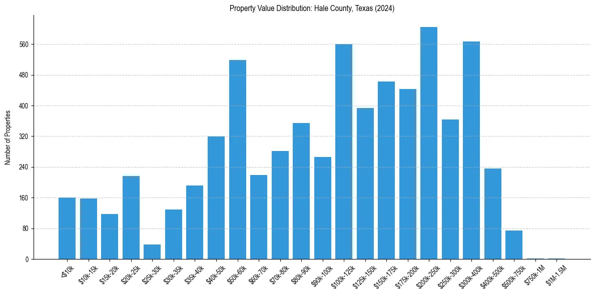 Value Distribution for 