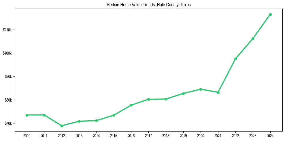 Median property value trends in 