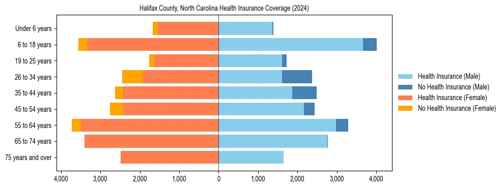 Health insurance pyramid for Halifax County, North Carolina