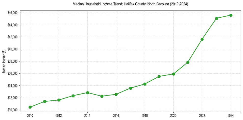 Income trend for 