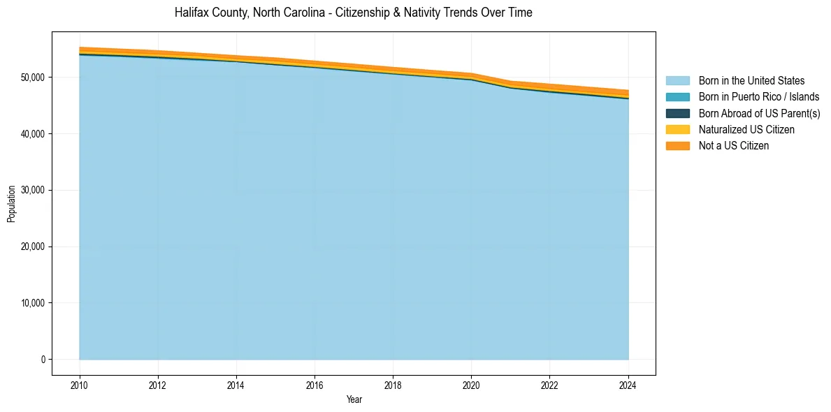 Historical nativity trends for 