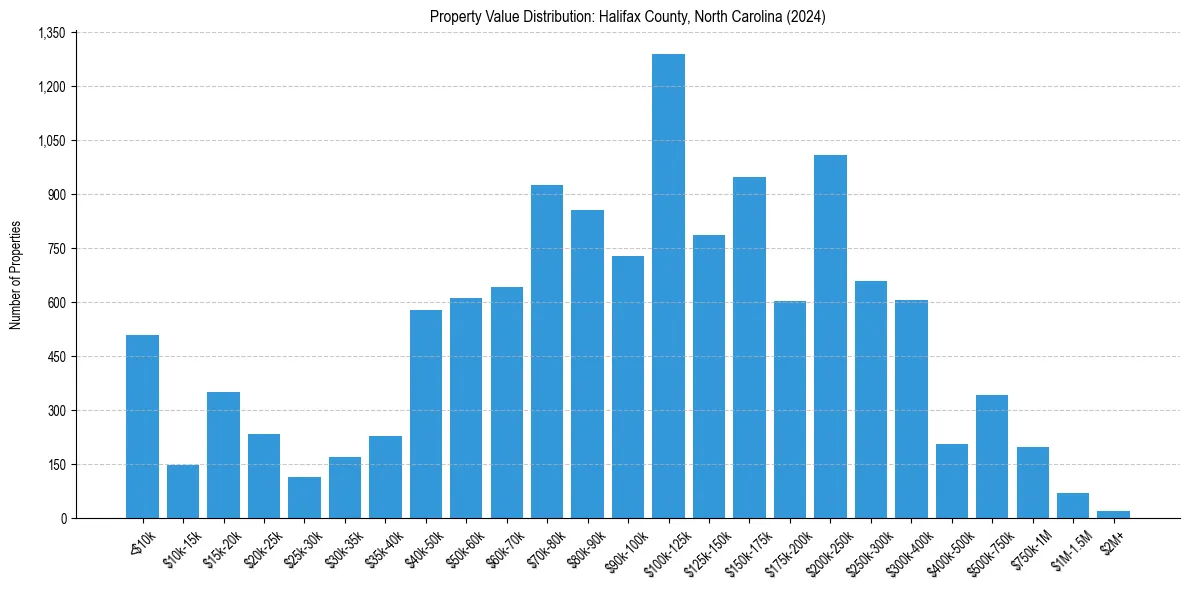 Value Distribution for 