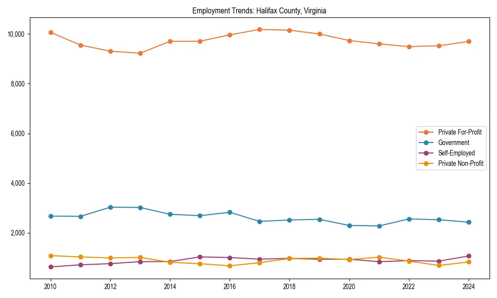 Long-term employment trends in 