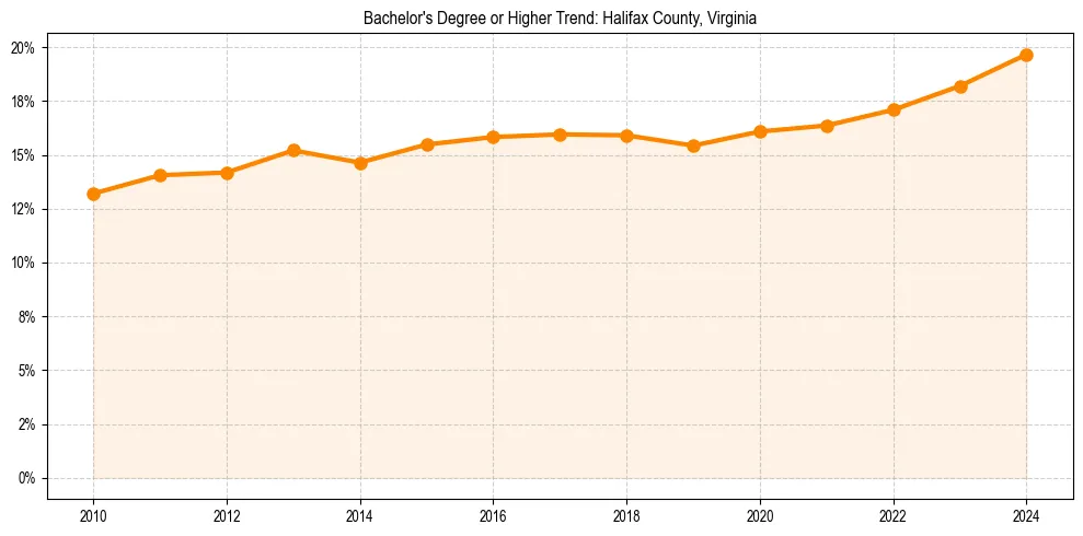 Trend chart showing bachelor degree growth in 