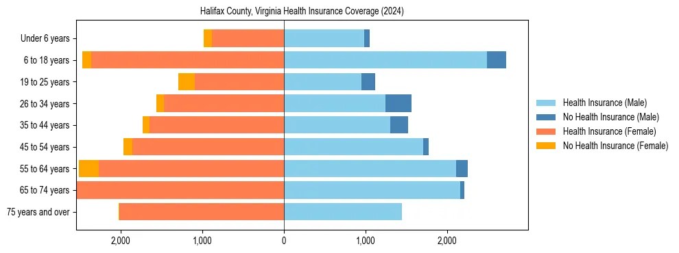 Health insurance pyramid for Halifax County, Virginia