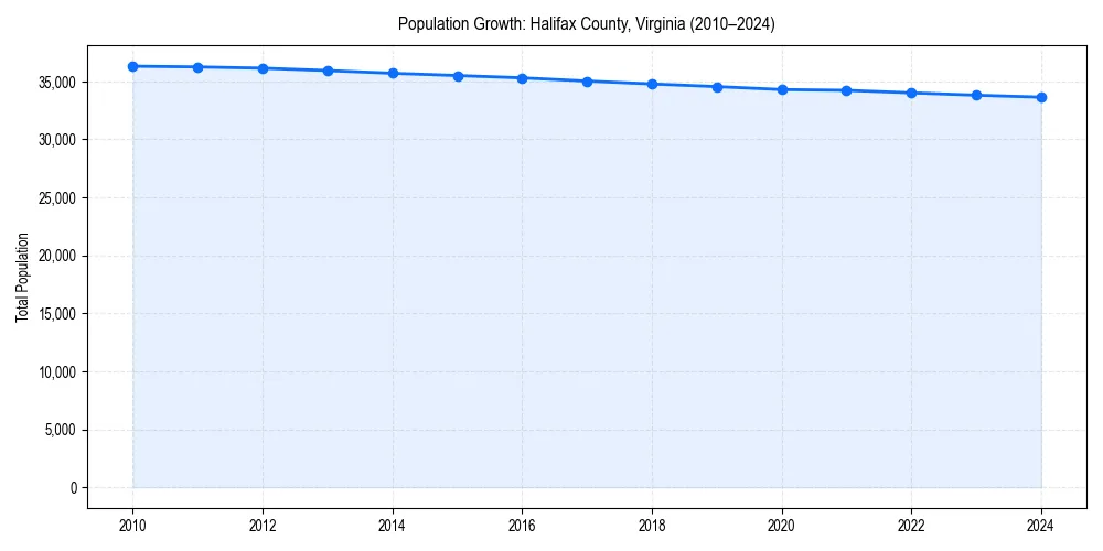 Population trends in 