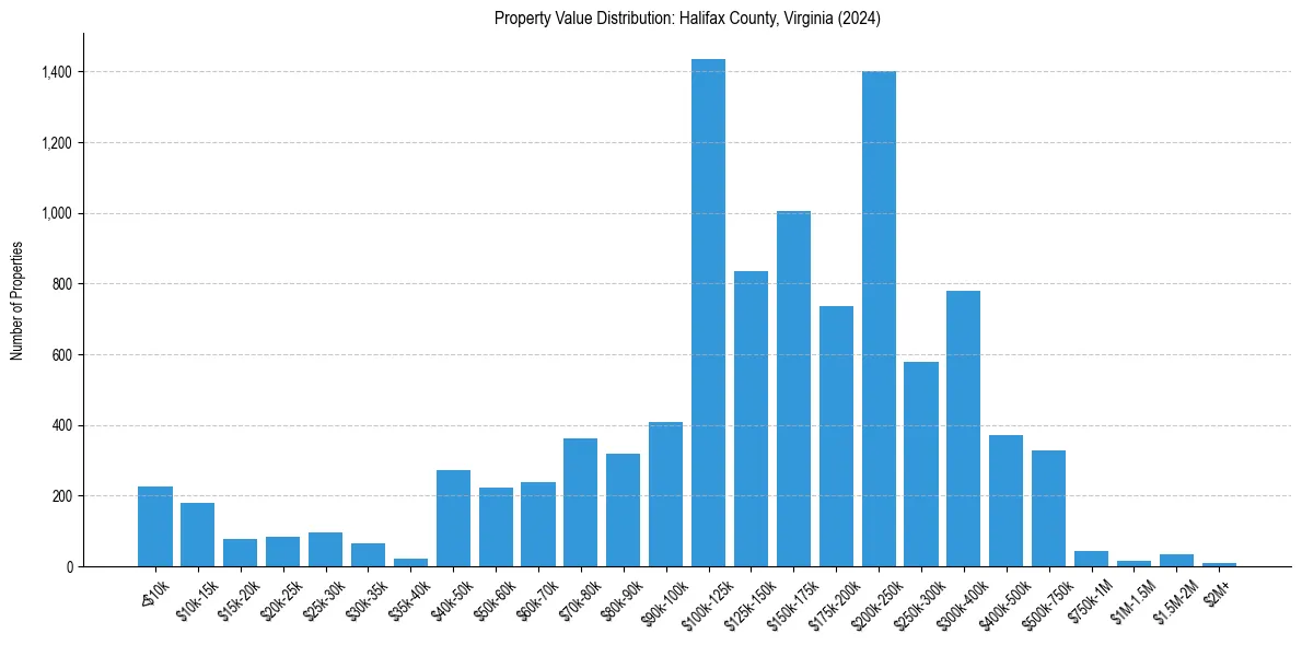 Value Distribution for 