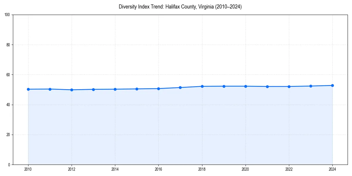 Line chart showing diversity index trends for 