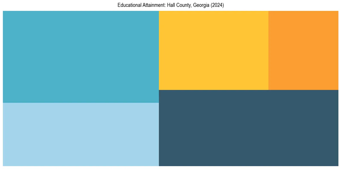 Education Treemap for  in 2024