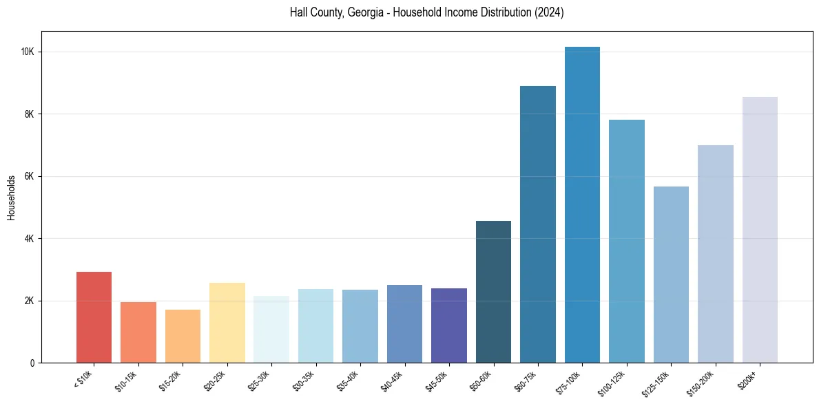 Income Distribution for 