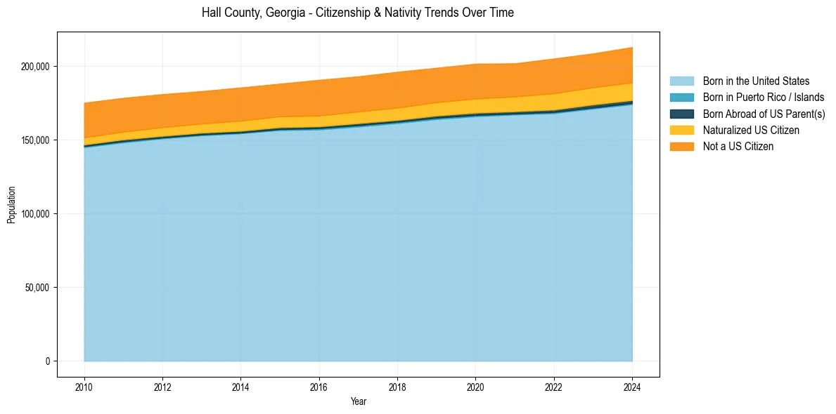 Historical nativity trends for 