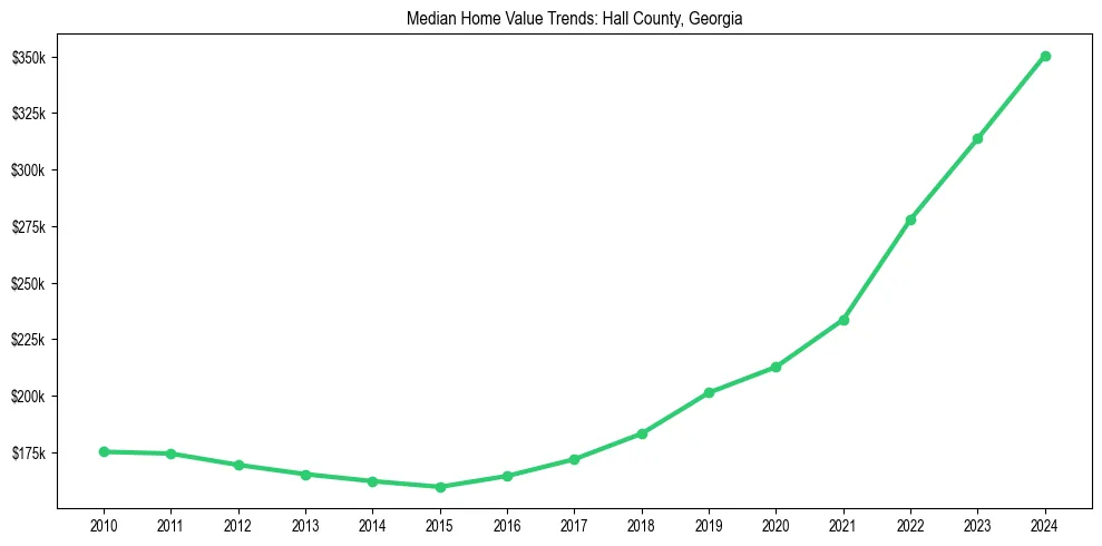 Median property value trends in 