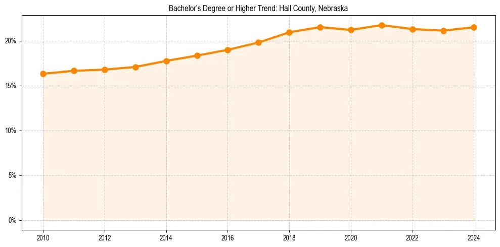 Trend chart showing bachelor degree growth in 
