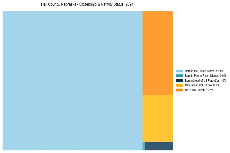 Nativity Treemap for 