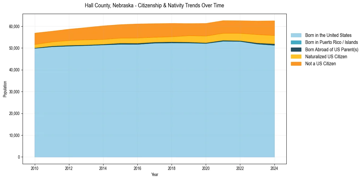 Historical nativity trends for 