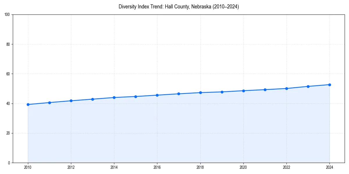 Line chart showing diversity index trends for 