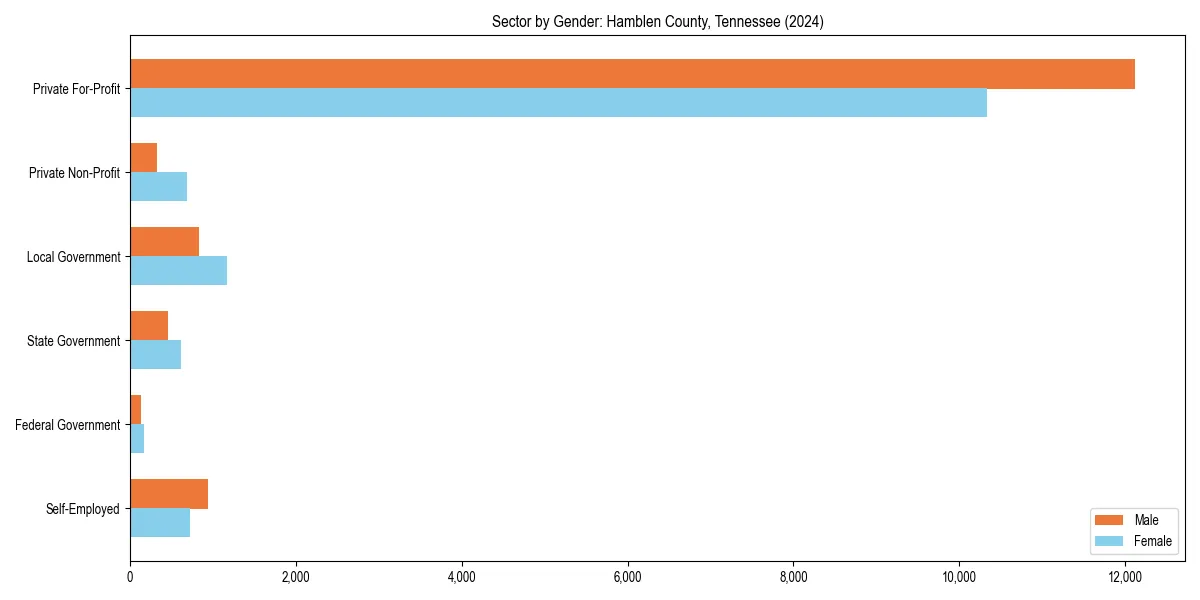 Employment sector breakdown by gender in 